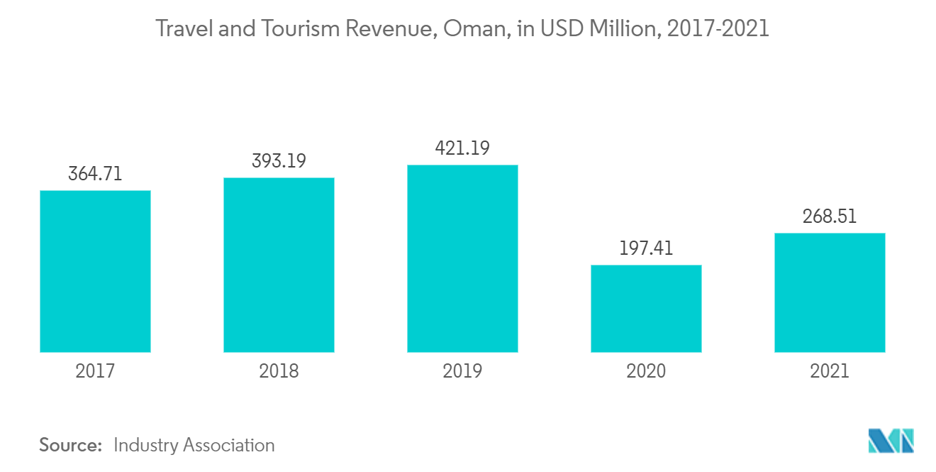 オマーン建設市場の動向 - 観光産業の成長