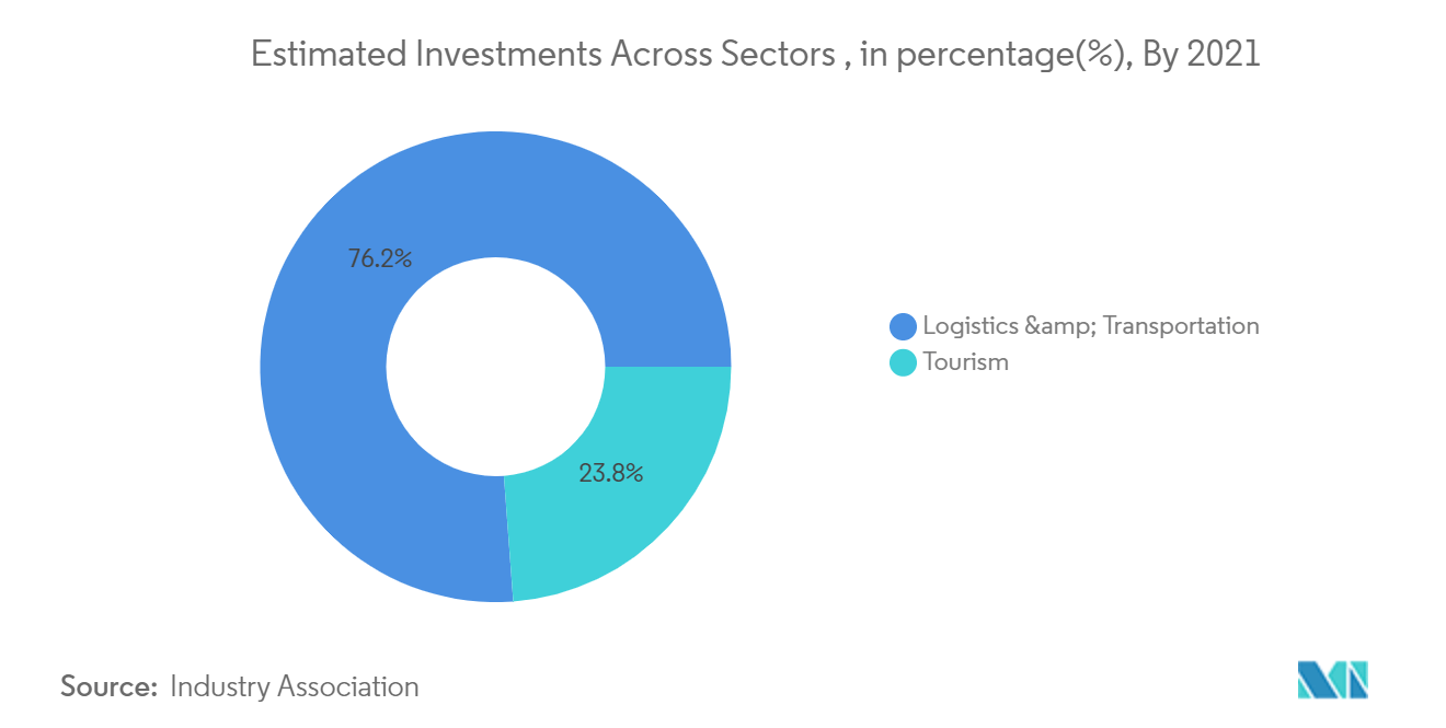 سوق البناء العماني - الاستثمارات التقديرية عبر القطاعات كنسبة مئوية (٪) بحلول عام 2021