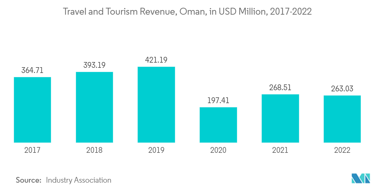 سوق البناء العماني - إيرادات السفر والسياحة، عمان، بمليون دولار أمريكي، 2017-2022