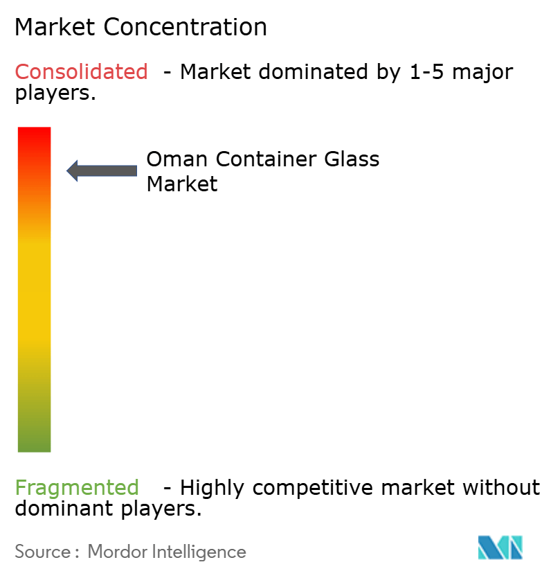 Oman Container Glass Market Concentration