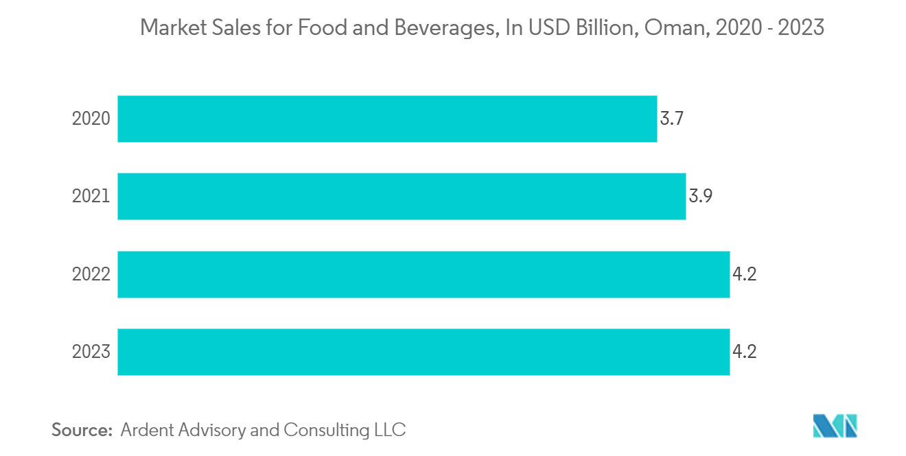 Oman Container Glass Market: Market Sales for Food and Beverages, In USD Billion, Oman, 2020 - 2023