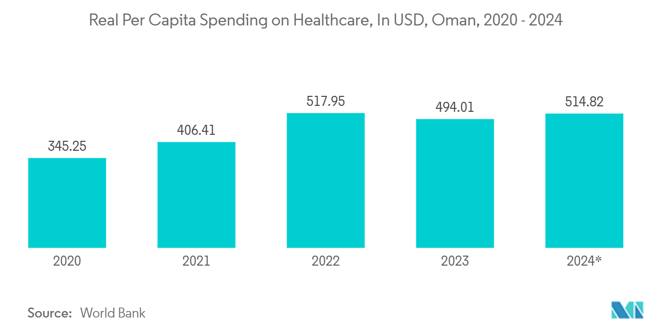 Oman Container Glass Market: Real Per Capita Spending on Healthcare, In USD, Oman, 2020 - 2024*