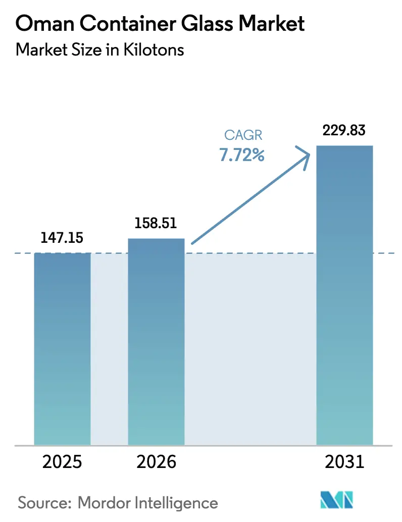 Oman Container Glass Market Summary