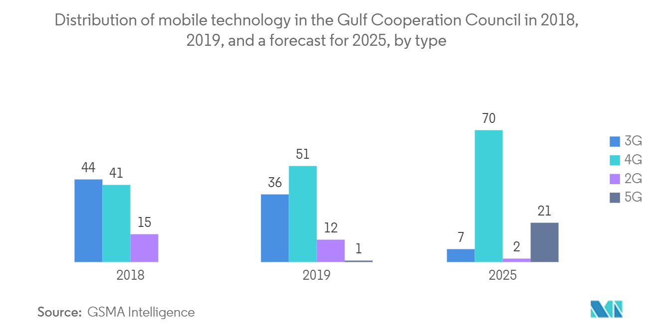 Oman Cybersecurity Market: Distribution of mobile technology in the Gulf Cooperation Council in 2018, 2019, and a forecast for 2025, by type