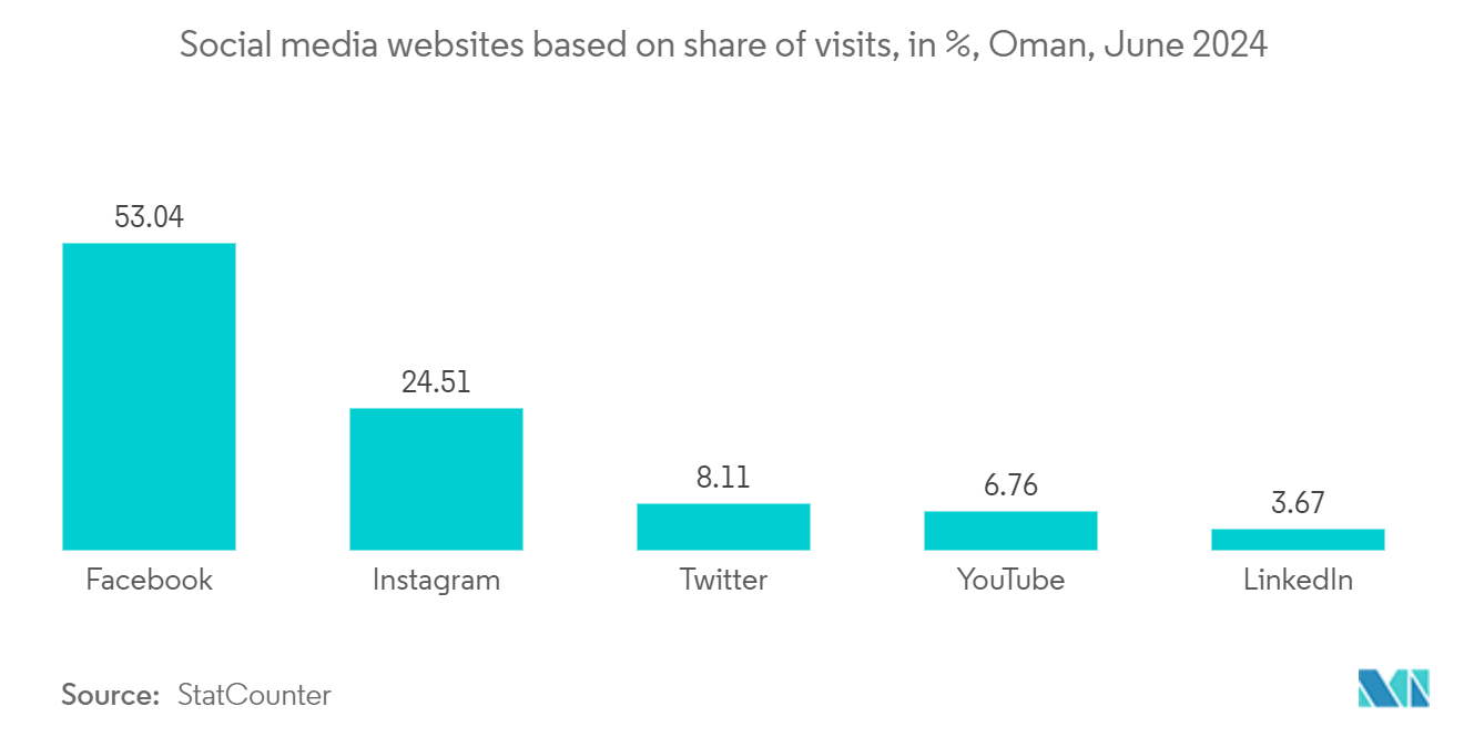 Oman Cybersecurity Market: Social media websites based on share of visits, in %, Oman, June 2024