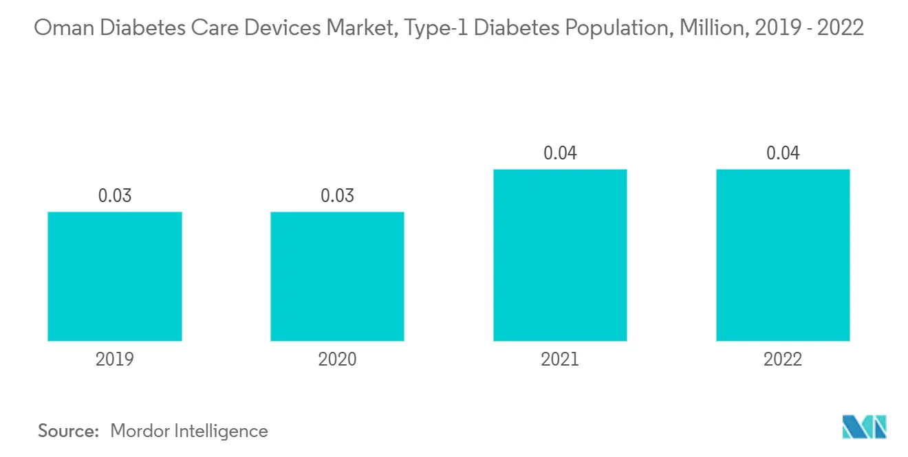 Oman Diabetes Care Devices Market, Type-1 Diabetes Population