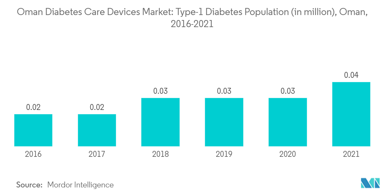 Oman Diabetes Care Devices Market Trends