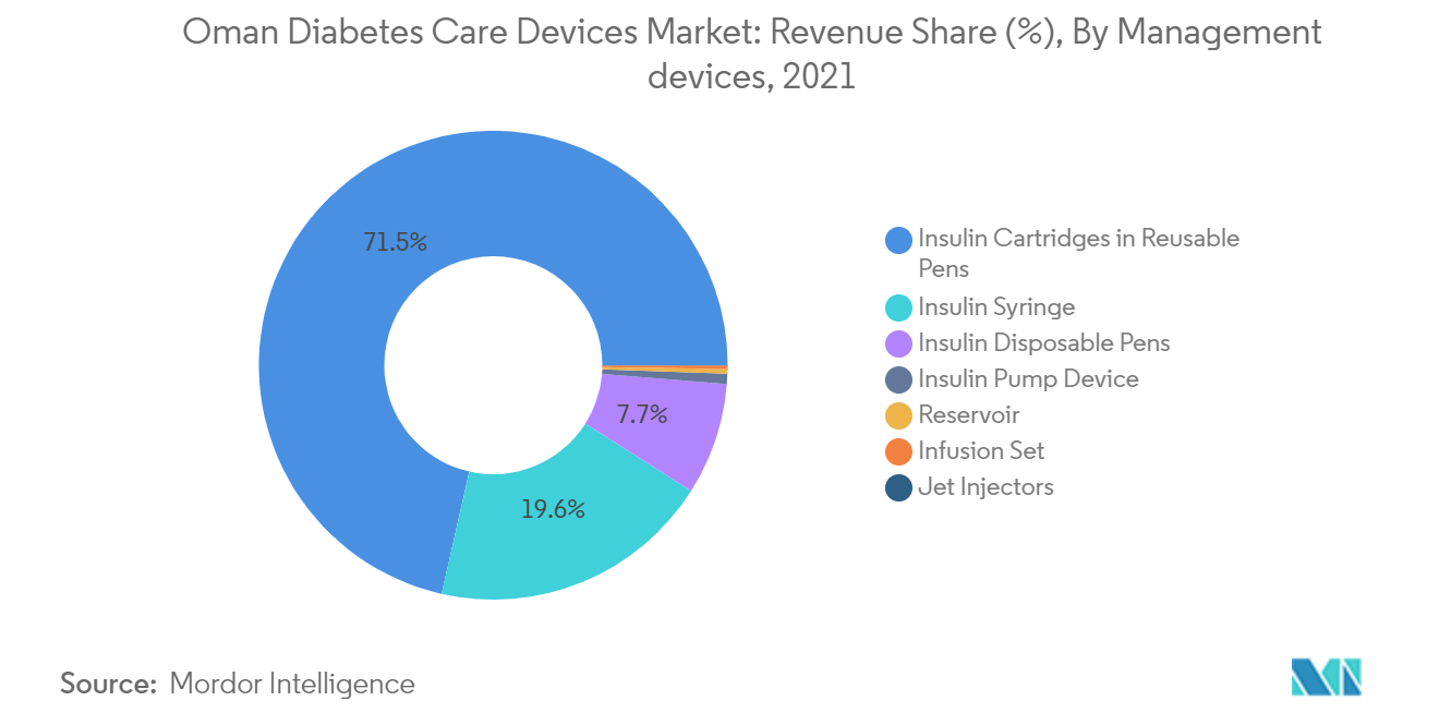 Oman Diabetes Care Devices Market Growth rate