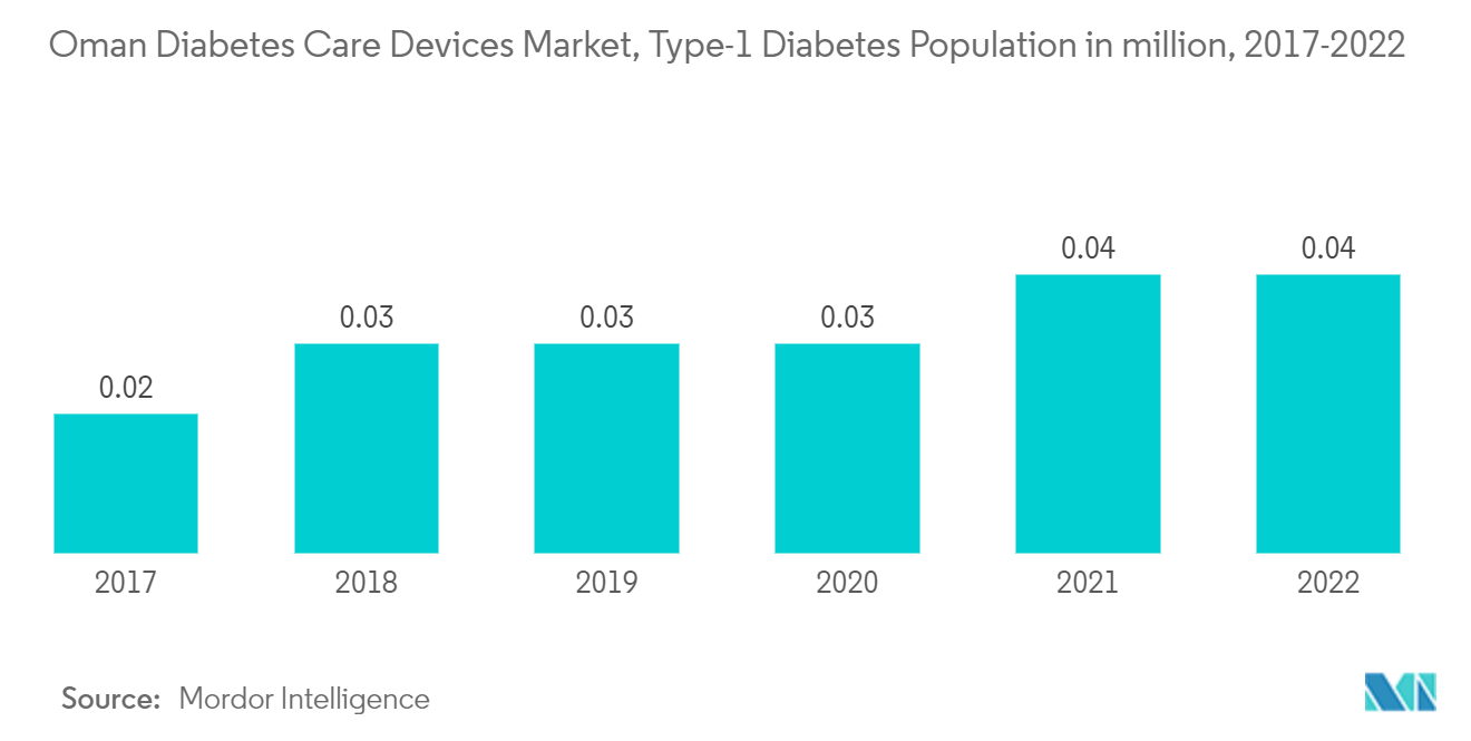 オマーンの糖尿病治療機器市場、1型糖尿病人口(100万人)、2017-2022年