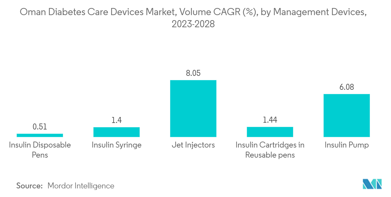 オマーンの糖尿病治療機器市場、管理機器別CAGR(%)(2023-2028年)