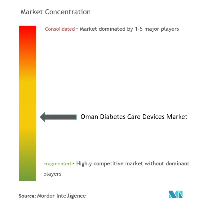 オマーン糖尿病治療装置市場の集中