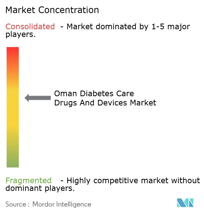 Oman Diabetes Care Drugs and Devices Market Concentration