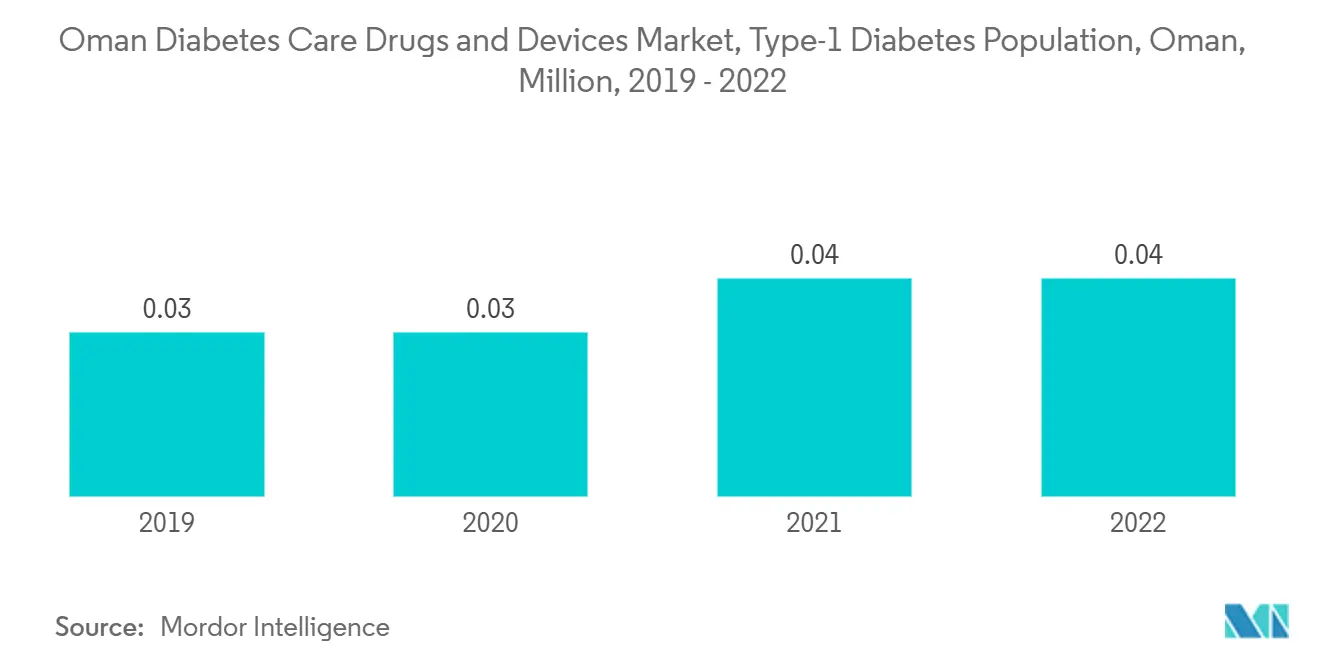 Oman Diabetes Care Drugs and Devices Market, Type-1 Diabetes Population, Oman