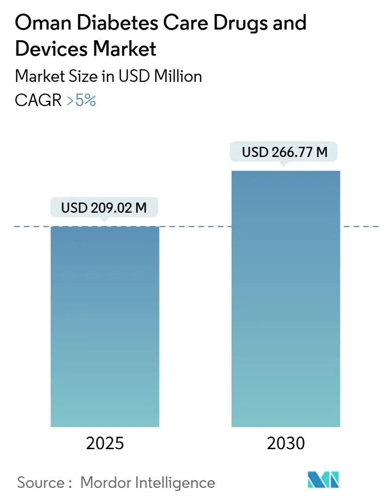 Oman Diabetes Care Drugs And Devices Market (2025 - 2030)