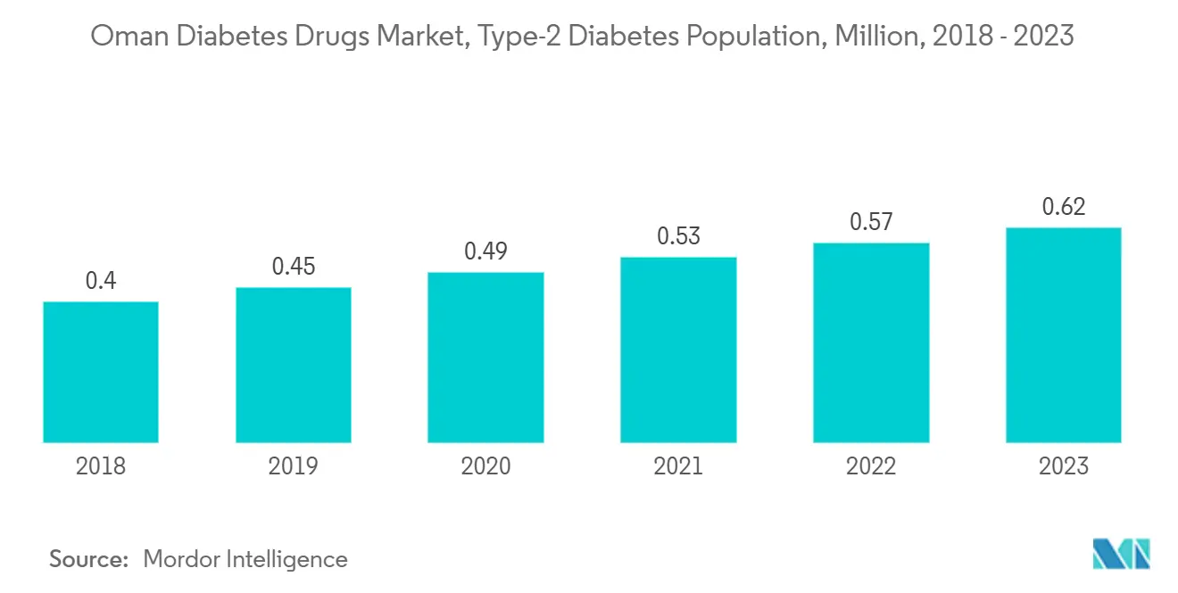 Mercado de Medicamentos para la Diabetes en Omán, Población con Diabetes Tipo 2