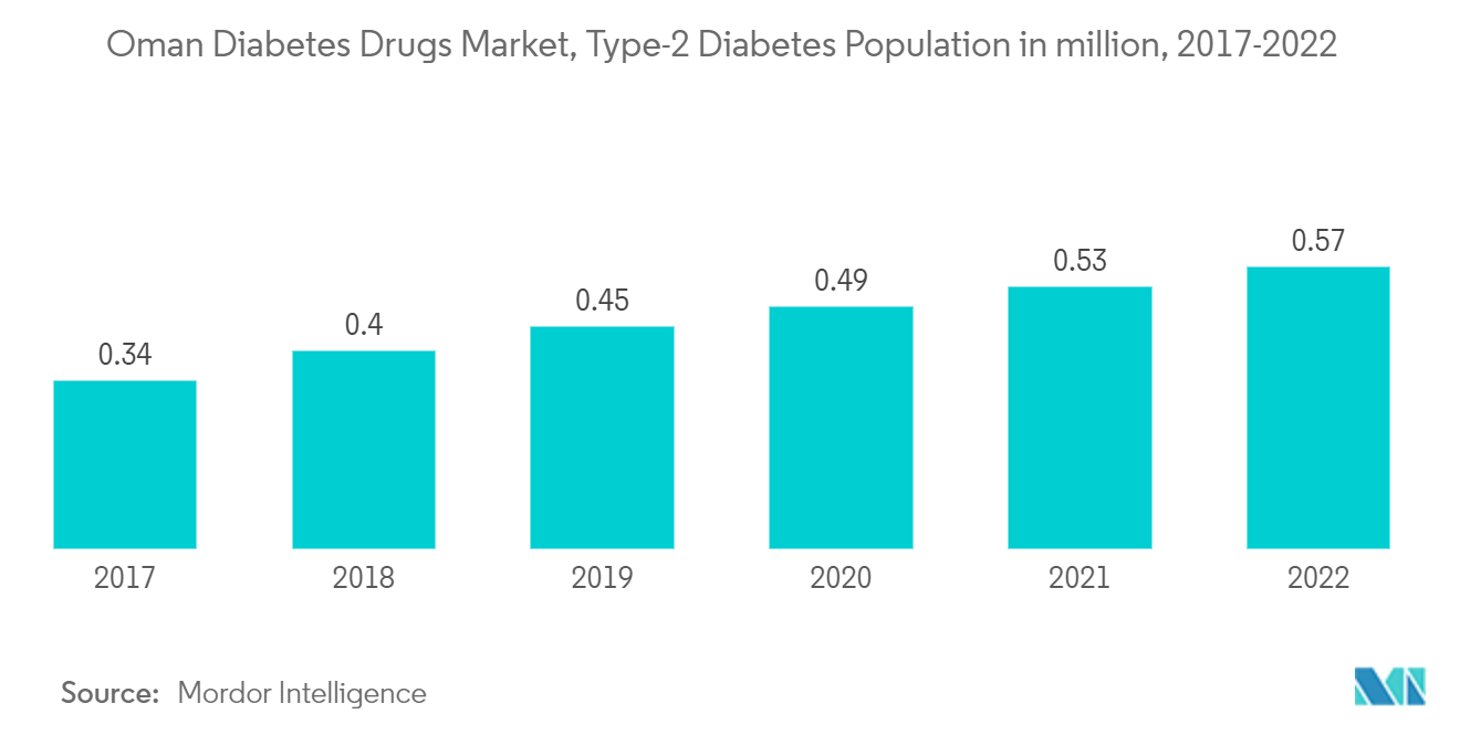 オマーン糖尿病治療薬市場-2型糖尿病人口(百万人)、2017-2022年
