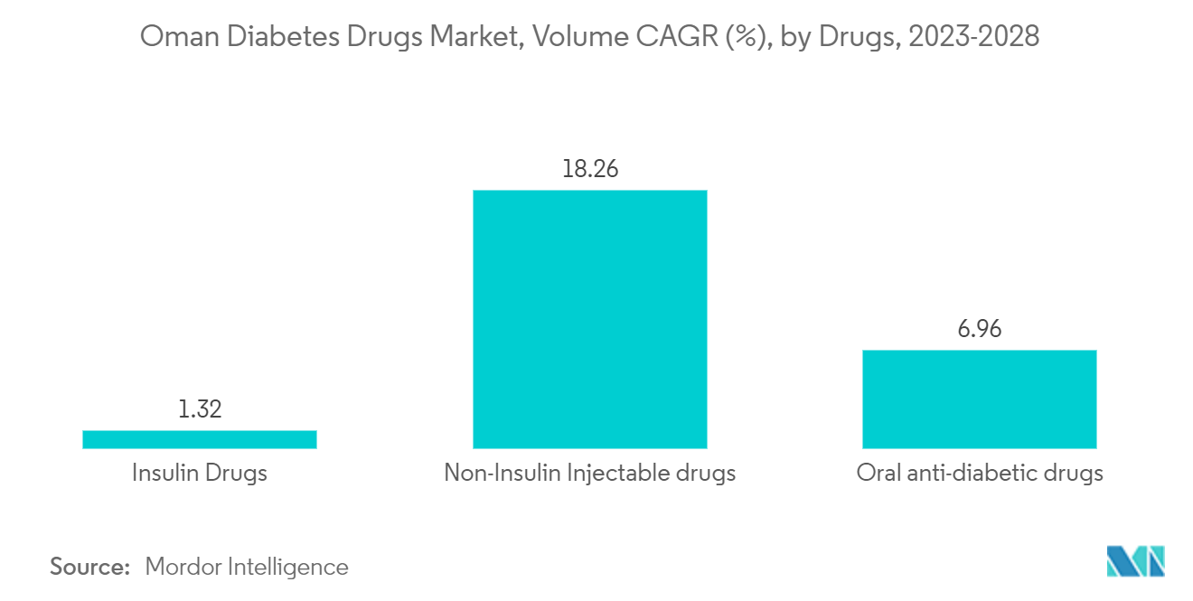 オマーンの糖尿病治療薬市場 - 医薬品別CAGR(%)(2023-2028年)
