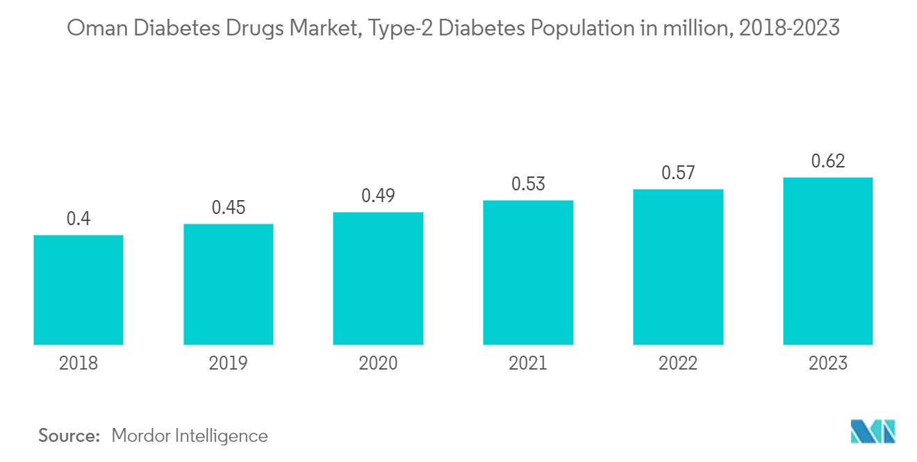 Oman Diabetes Drugs Market - Type-2 Diabetes Population in million, 2017-2022