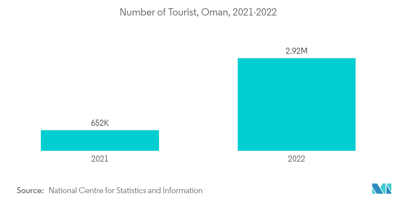 オマーンのデジタルトランスフォーメーション市場-観光客数、オマーン、2021-2022
