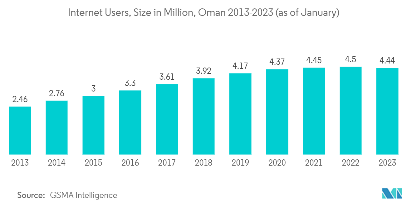 오만 디지털 혁신 시장 - 인터넷 사용자, 백만 규모, 오만 2013-2023년(XNUMX월 기준)