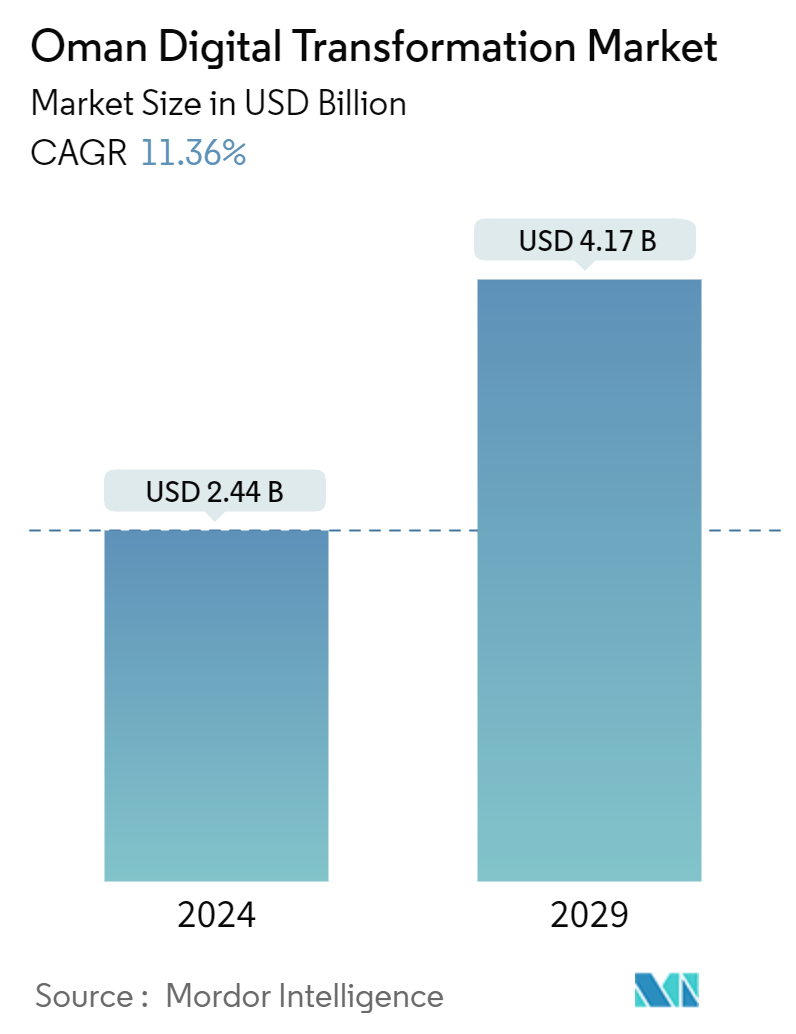 Oman Digital Transformation Market Summary