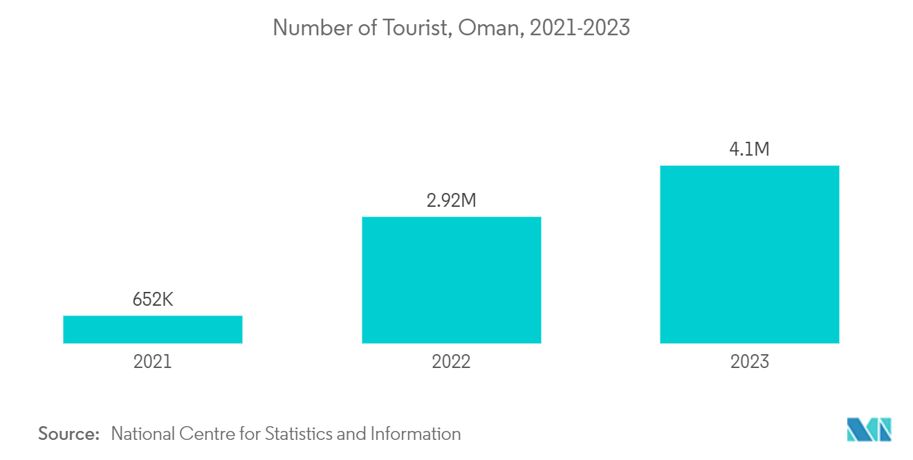 Oman Digital Transformation Market: Number of Tourist, Oman, 2021-2023