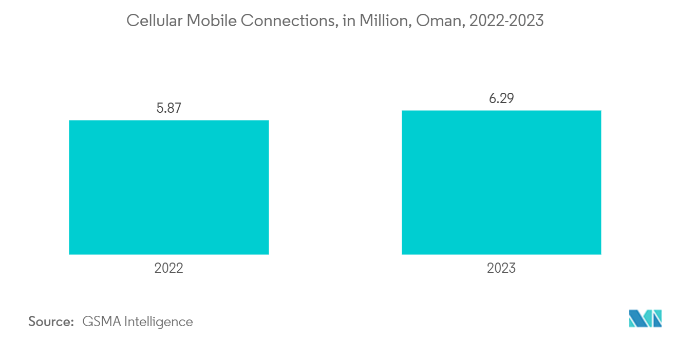 Oman Digital Transformation Market: Cellular Mobile Connections, in Million, Oman, 2022-2023