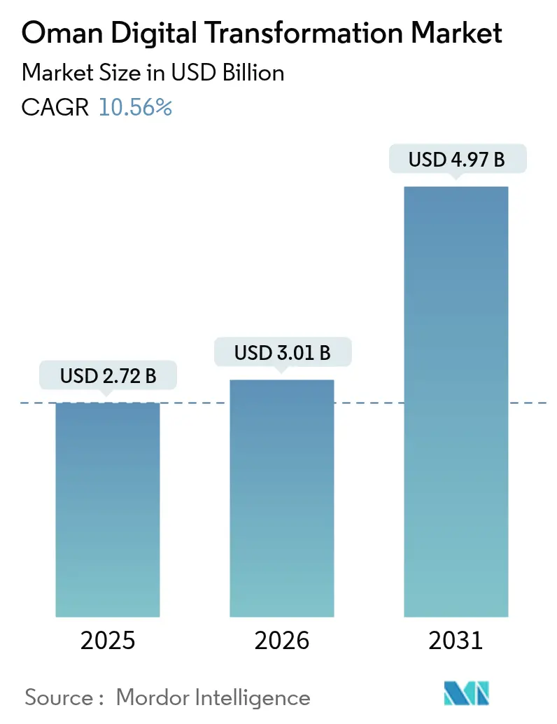 Resumen del mercado de transformación digital de Omán