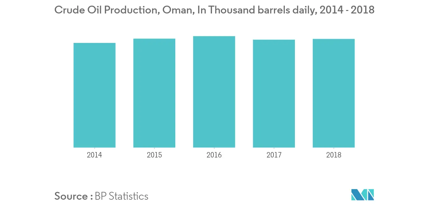 Oman Crude Oil Production, In Thousand barrels daily, 2014 - 2018