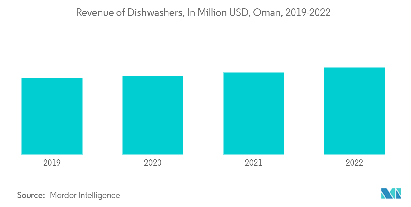 Oman Dishwashers Market Trends