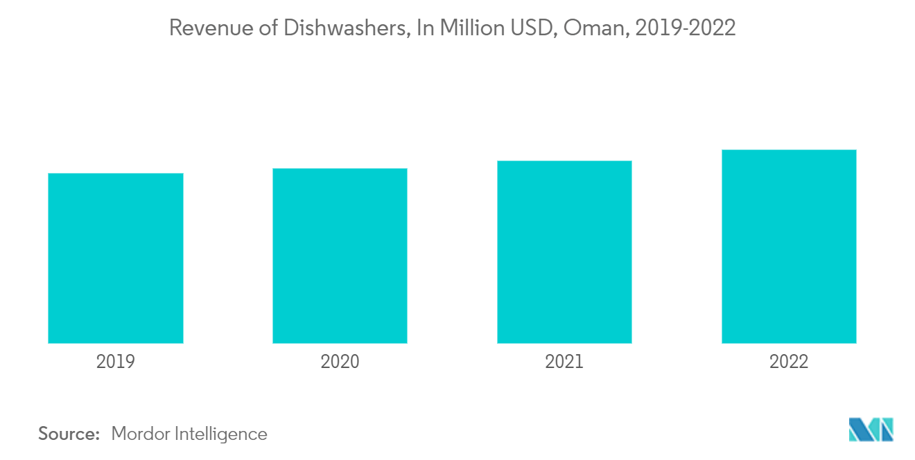 オマーンの食器洗い機市場動向