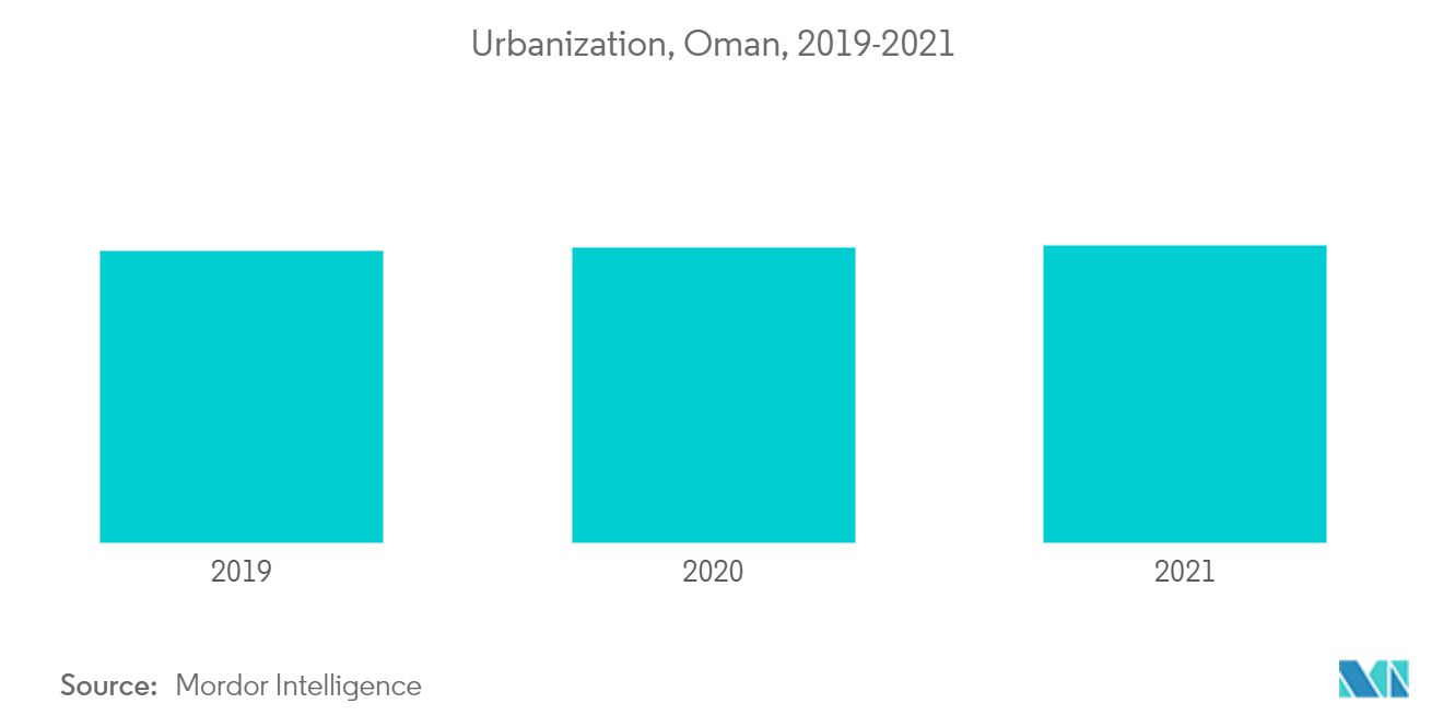 Oman Dishwashers Market Forecast