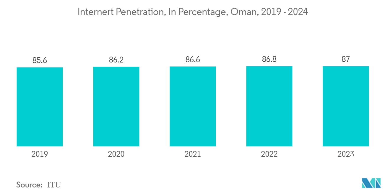 Рынок электронной коммерции Омана – проникновение Интернета, в процентах, Оман, 2019–2024 гг.