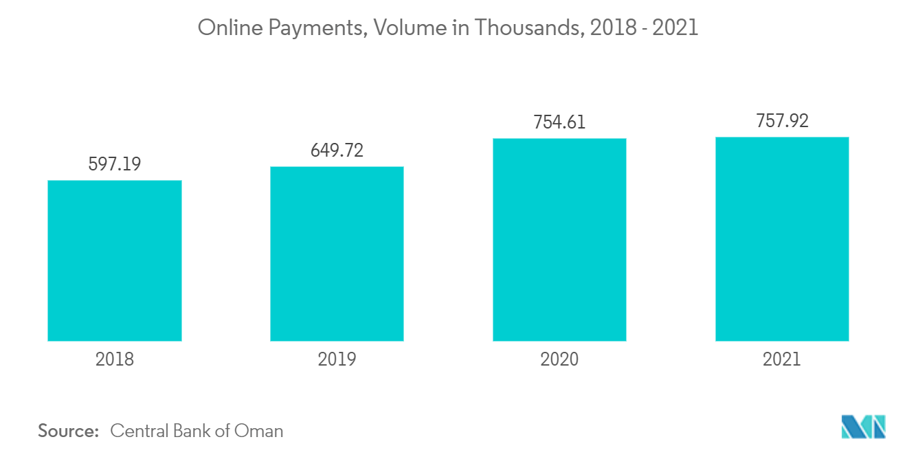Рынок электронной коммерции Омана – онлайн-платежи, объем в тысячах, 2018–2021 гг.