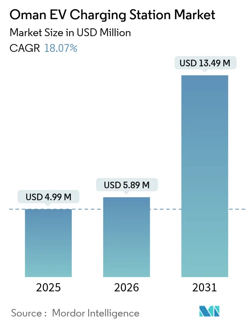 Oman EV Charging Station Market (2025 - 2030)