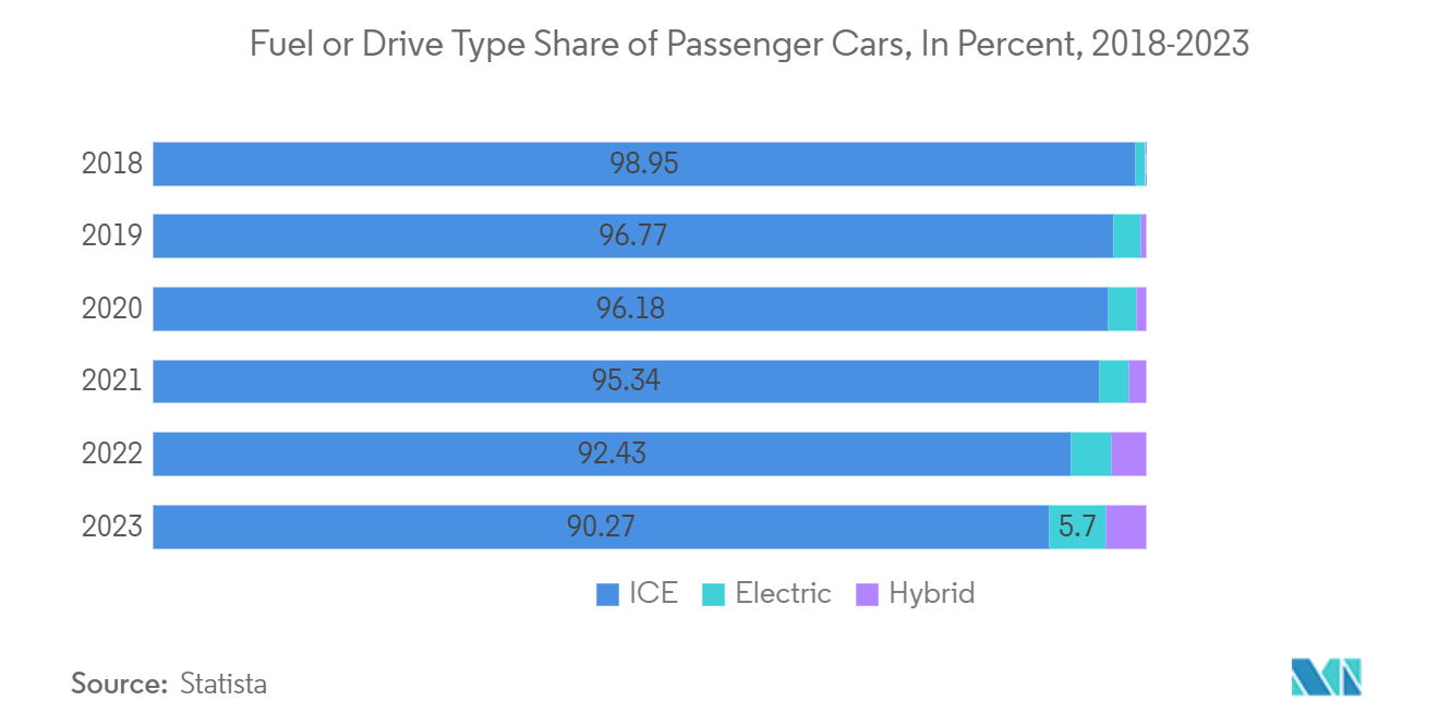 Oman EV Market: Fuel or Drive Type Share of Passenger Cars, In Percent, 2018-2023