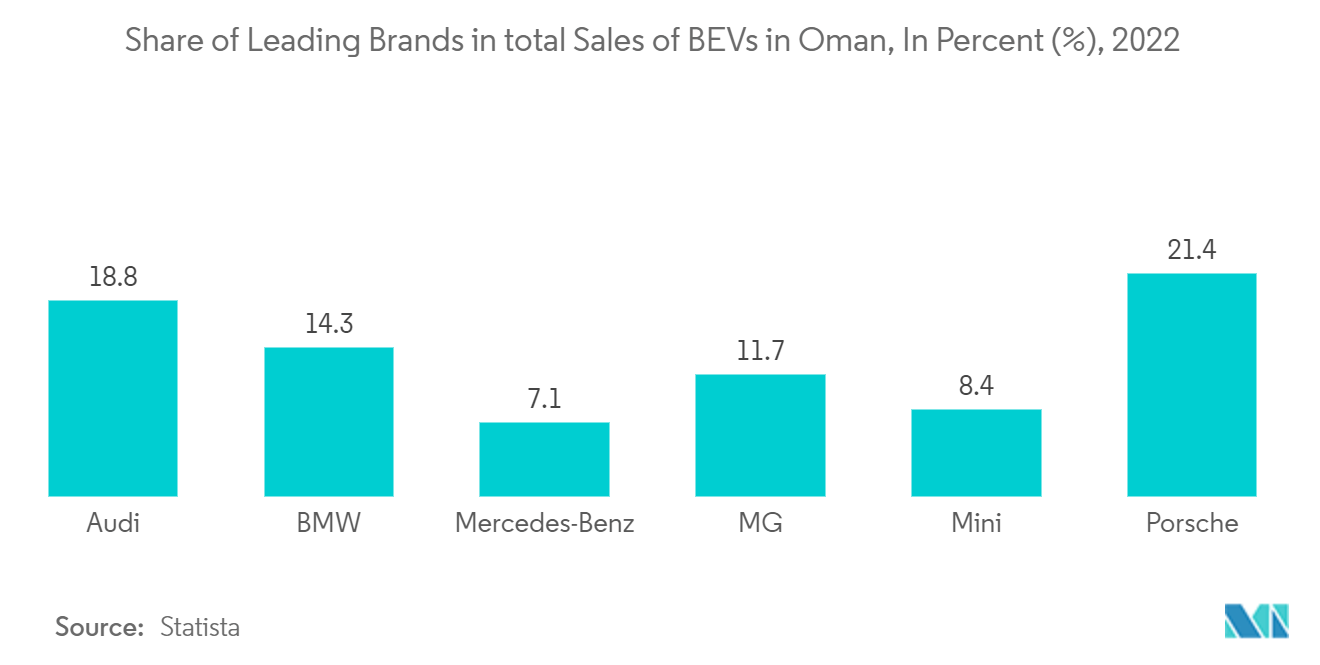 Oman EV Market: Share of Leading Brands in total Sales of BEVs in Oman, In Percent (%), 2022