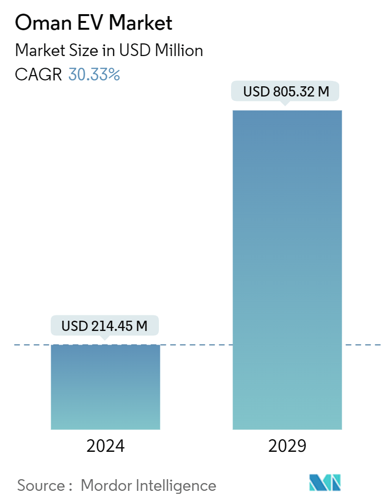 Oman EV Market Summary