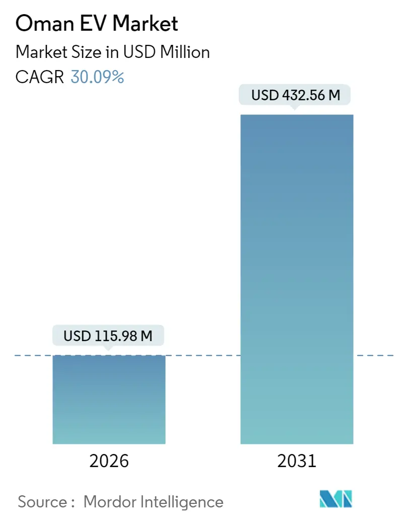 Oman EV Market (2025 - 2030)