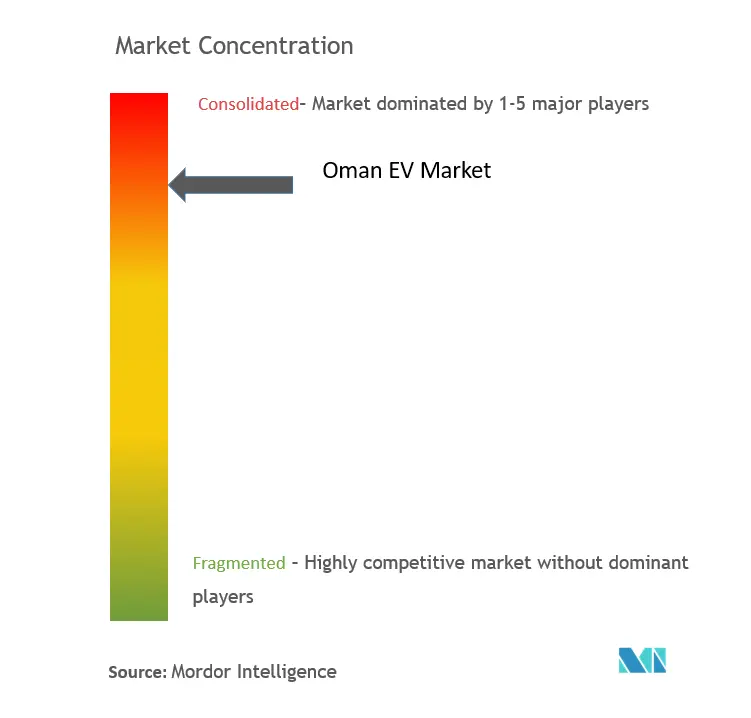 Oman EV Market Concentration