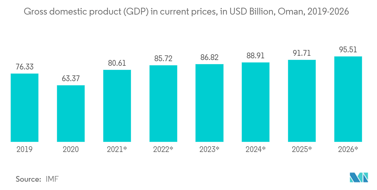 Marché de la gestion des installations à Oman&nbsp; Produit intérieur brut (PIB) aux prix courants, en milliards USD, Oman, 2019-2026*