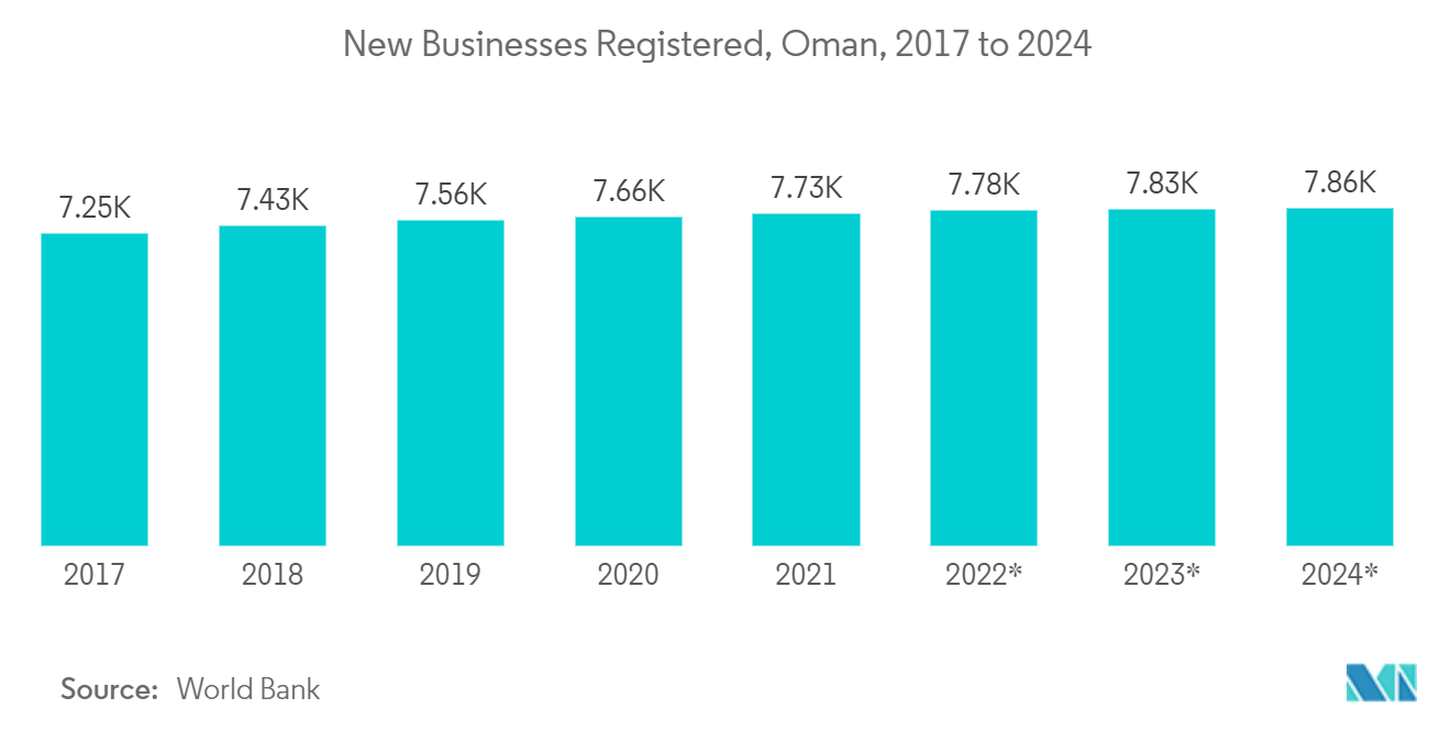 Mercado de gestión de instalaciones de Omán nuevas empresas registradas, Omán, 2017 a 2024