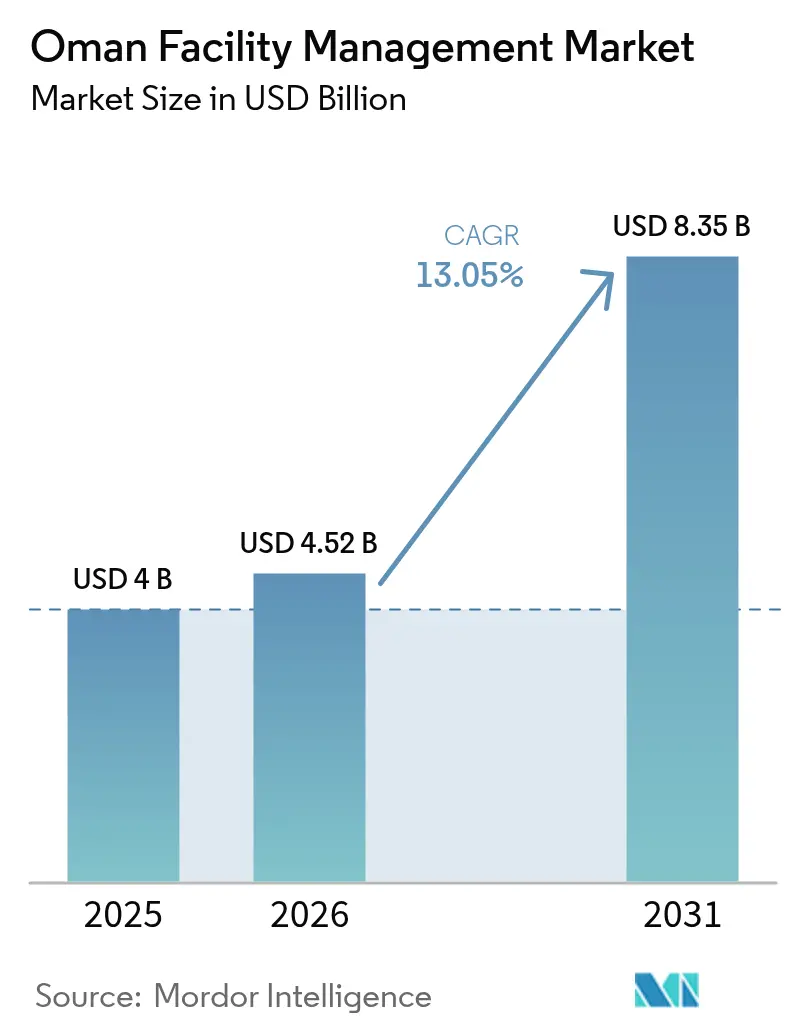 Oman Facility Management Market Summary