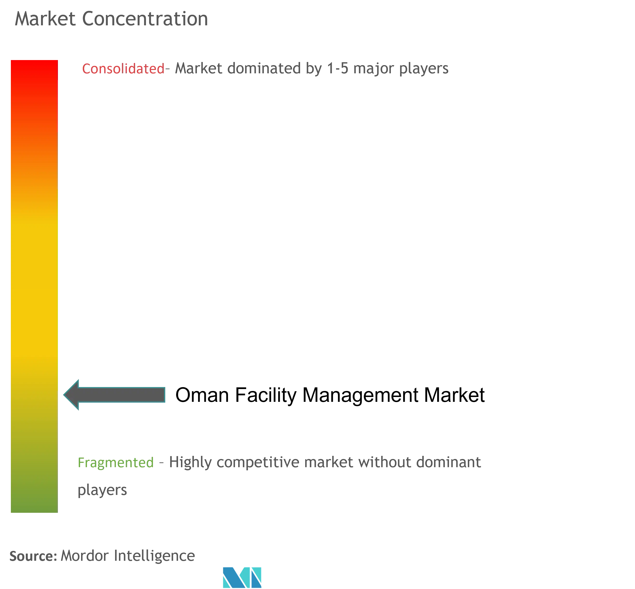 Oman Facility Management Market Concentration