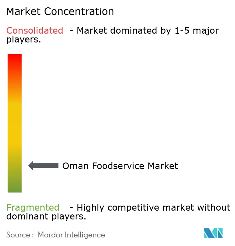 Oman Foodservice Market Concentration