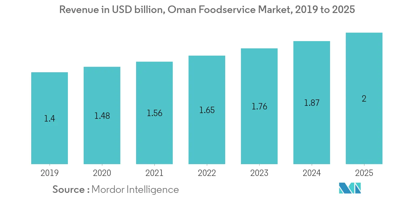 Oman Frozen Bakery Products Market