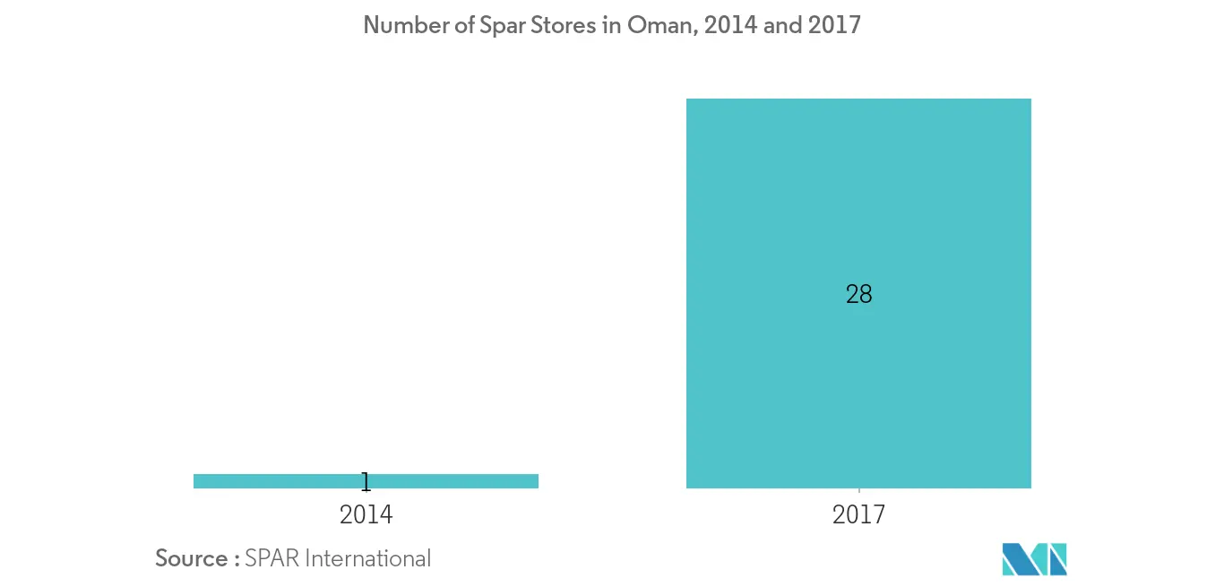 Oman Frozen Bakery Products Market