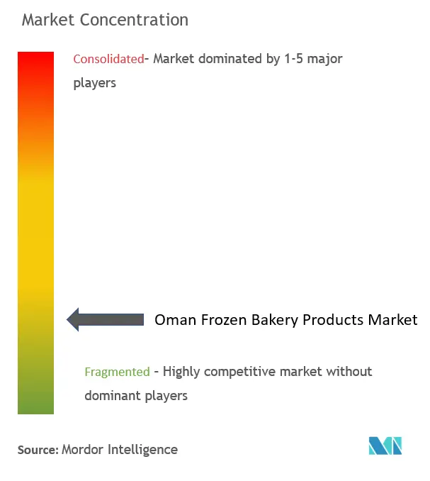 Oman Frozen Bakery Products Market Concentration