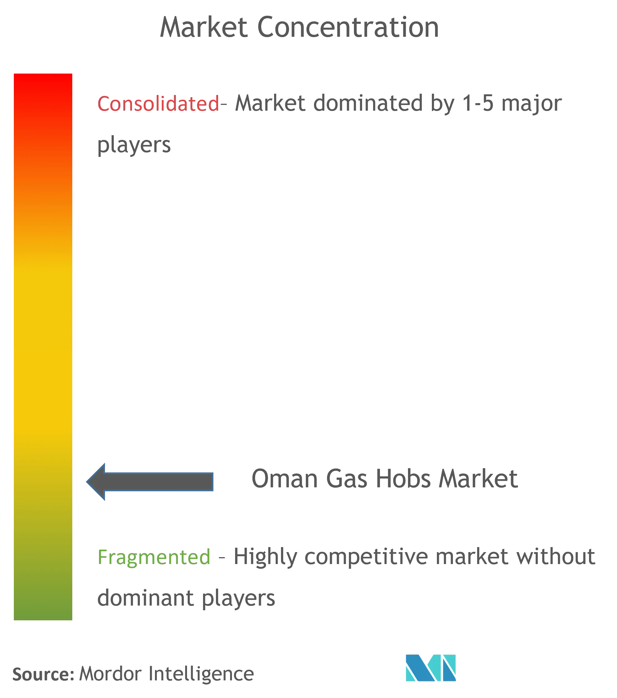 Oman Gas Hobs Market Concentration