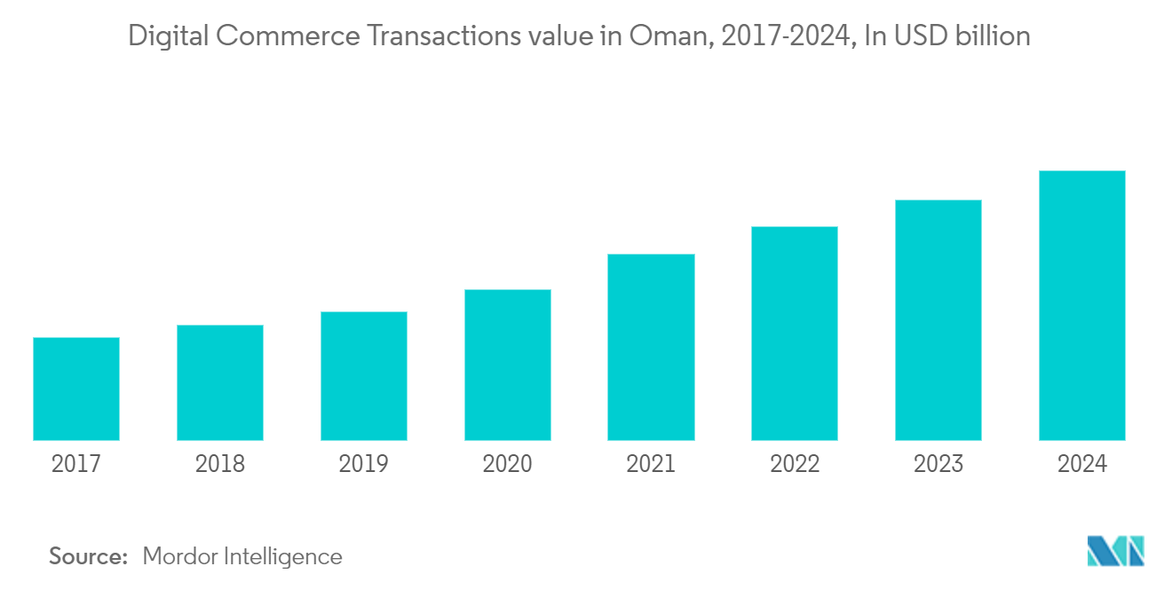 digital commerce in Oman